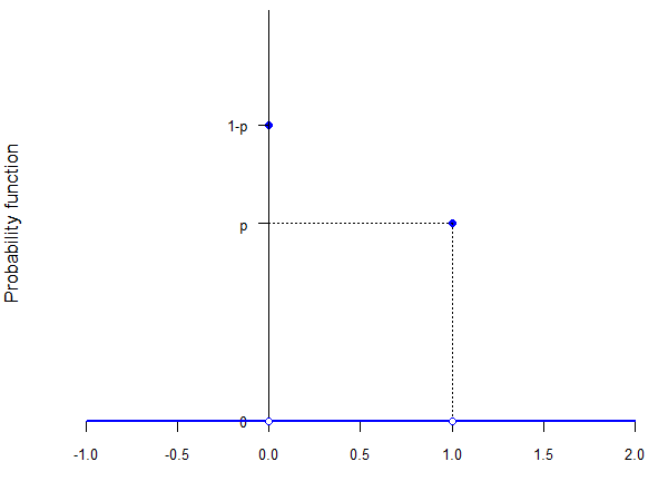 Bernoulli PDF